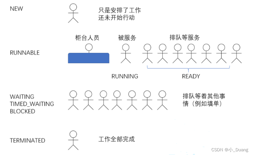 JavaEE之线程（3）_线程的开始、中断、等待、休眠线程、线程的状态