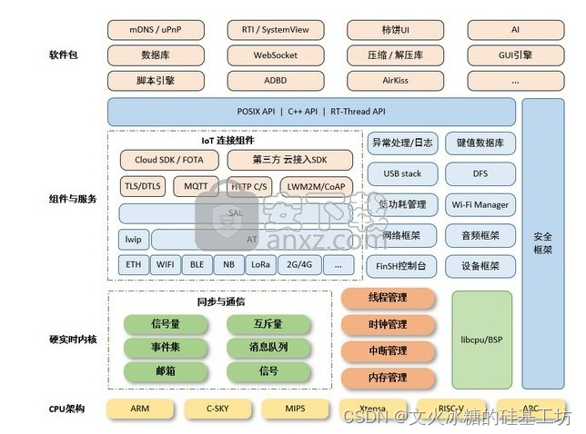 [嵌入式系统-15]：RT-Thread -1- 简介与技术架构