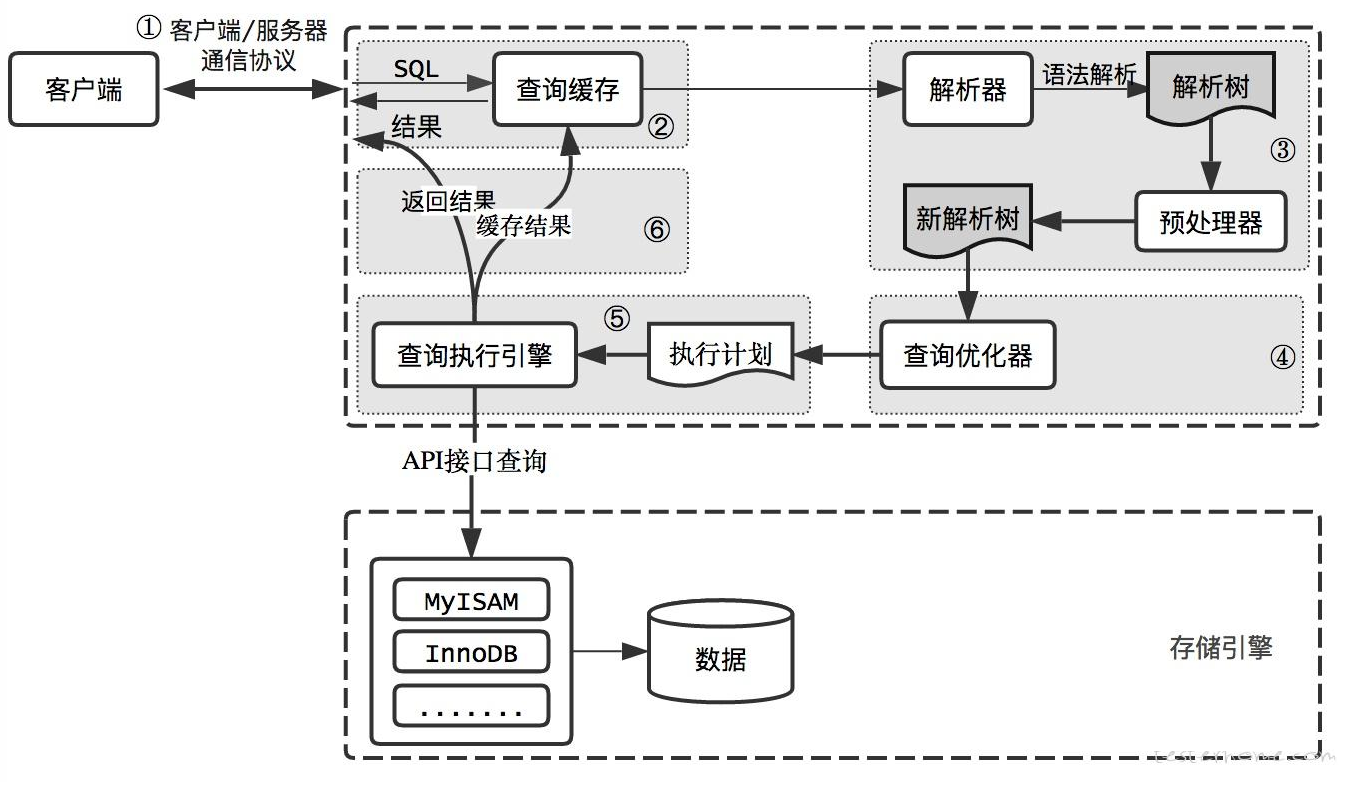 一条 SQL 查询语句是如何执行的