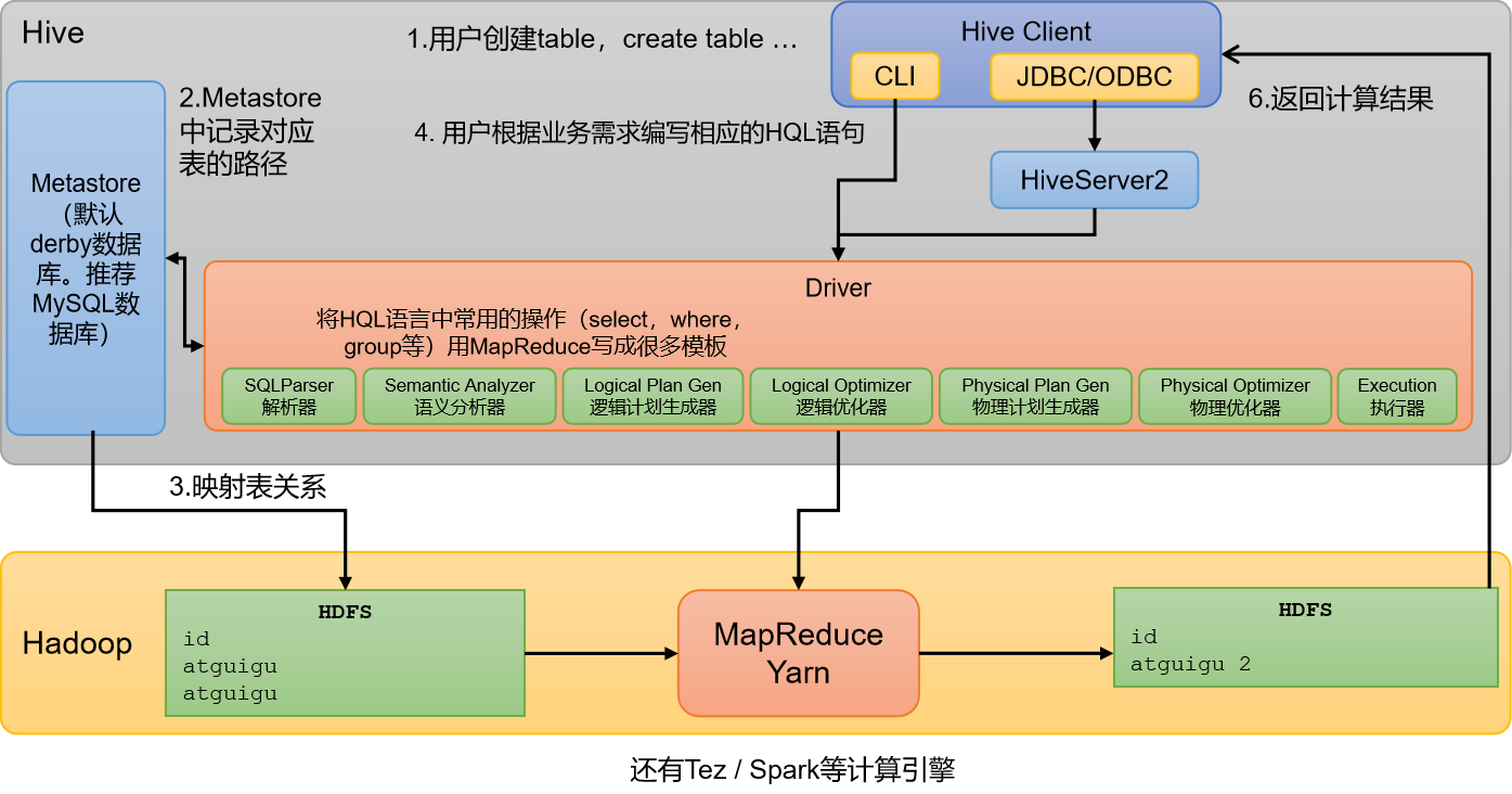 <span style='color:red;'>Hive</span>3.<span style='color:red;'>1</span>.3<span style='color:red;'>基础</span>