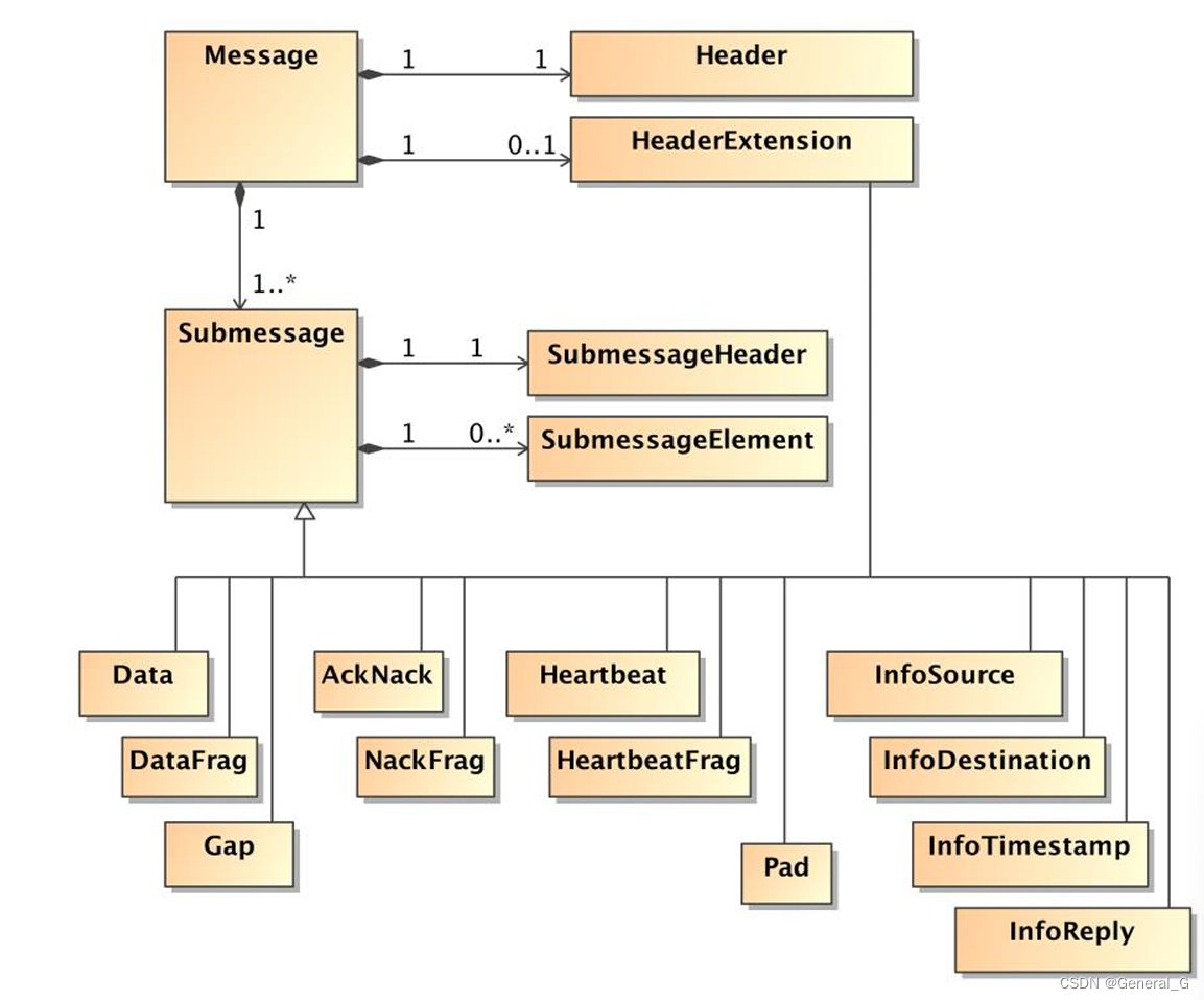RTPS message structure
