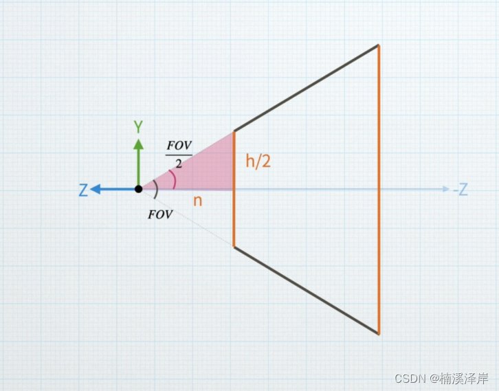 Unity中裁剪空间推导（使用FOV来调节）