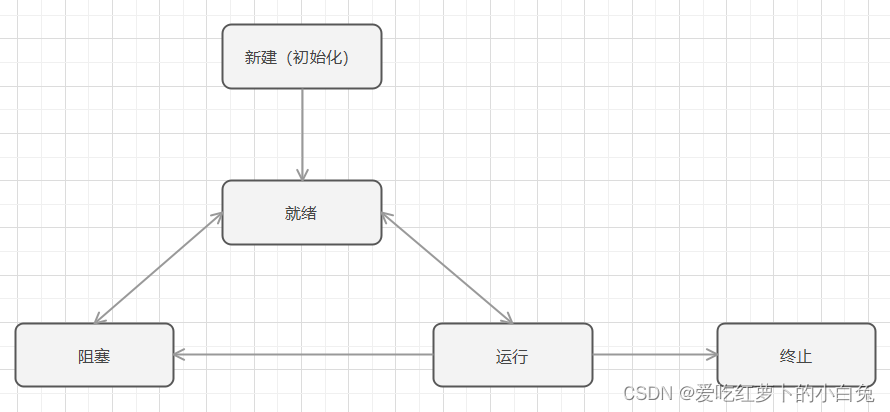 C++ 并发编程指南（13）线程状态及切换