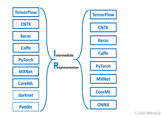 AI 训练框架：Pytorch TensorFLow MXNet Caffe ONNX PaddlePaddle
