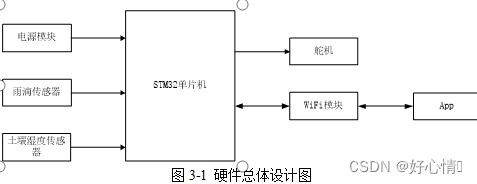 基于<span style='color:red;'>物</span><span style='color:red;'>联网</span>的智能<span style='color:red;'>农业</span>种植<span style='color:red;'>管理</span>系统设计