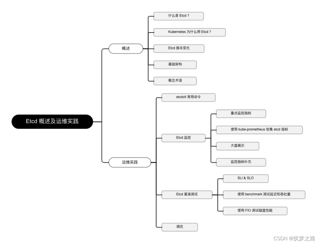 etcd相关知识整理归纳 —— 筑梦之路