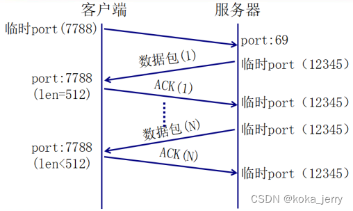 嵌入式学习——3——UDP <span style='color:red;'>TFTP</span><span style='color:red;'>简易</span><span style='color:red;'>文件</span><span style='color:red;'>传输</span>