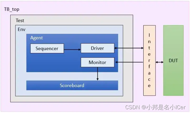 Test Bench Cs 8 UVM testbench Top-CSDN博客