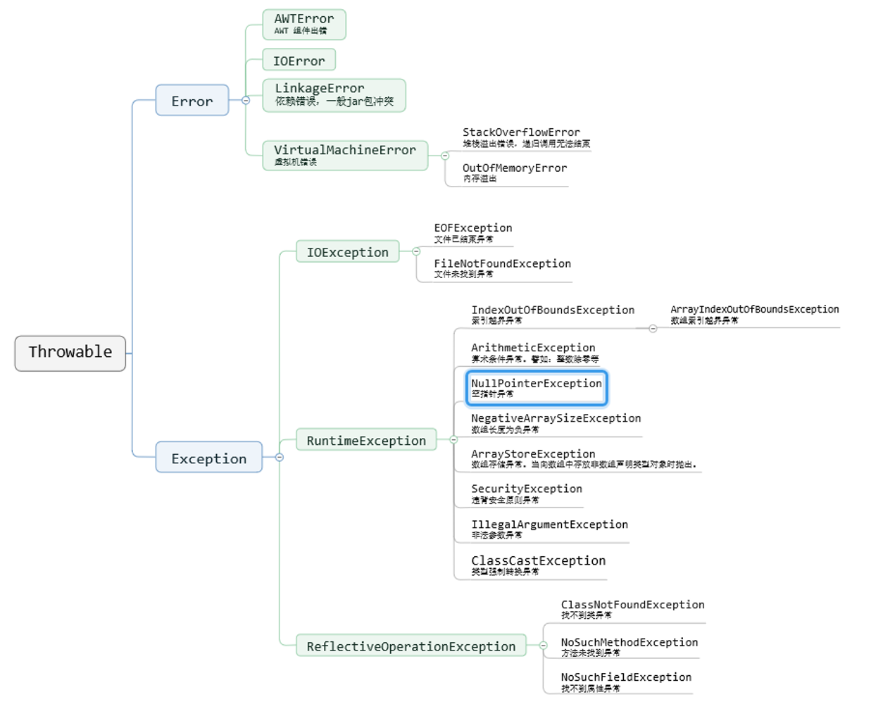 Java空指针异常报错java.lang.NullPointerException介绍与解决