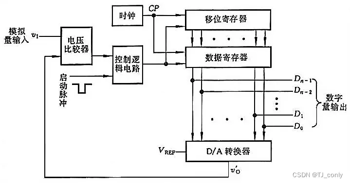 逐次逼近型ADC工作示意图