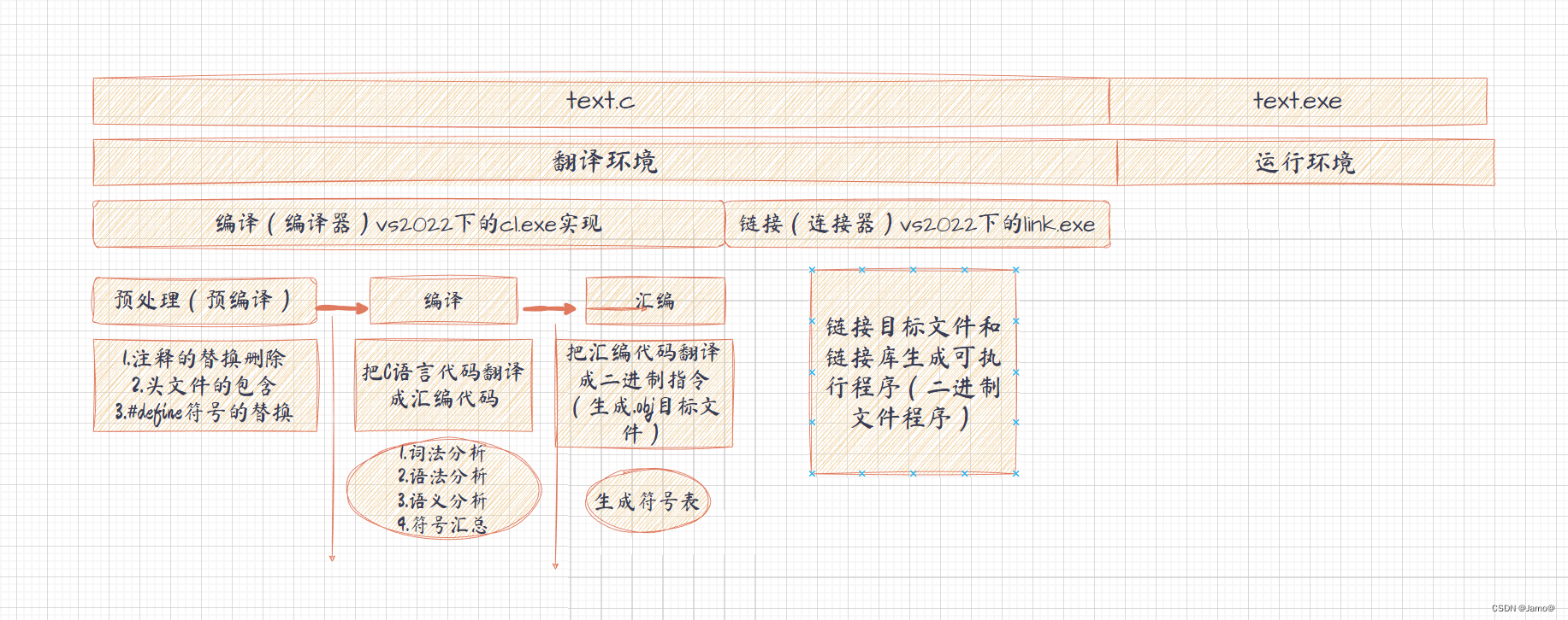 Linux下的gcc与g++