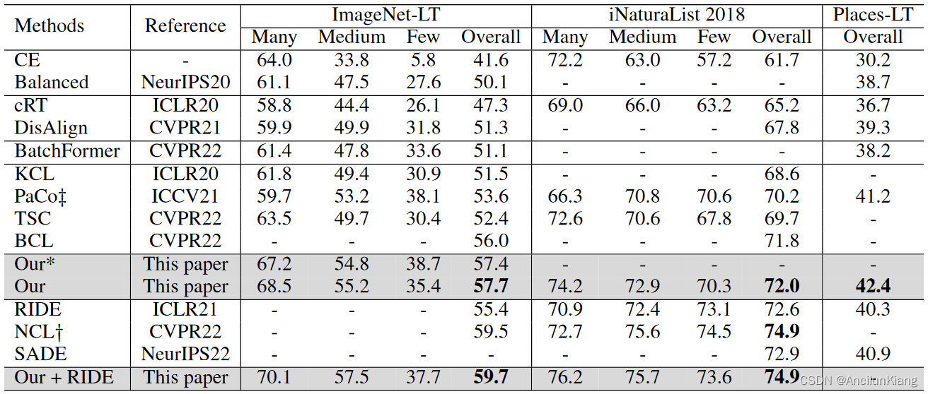 《Decoupled Contrastive Learning for Long-Tailed Recognition》阅读笔记