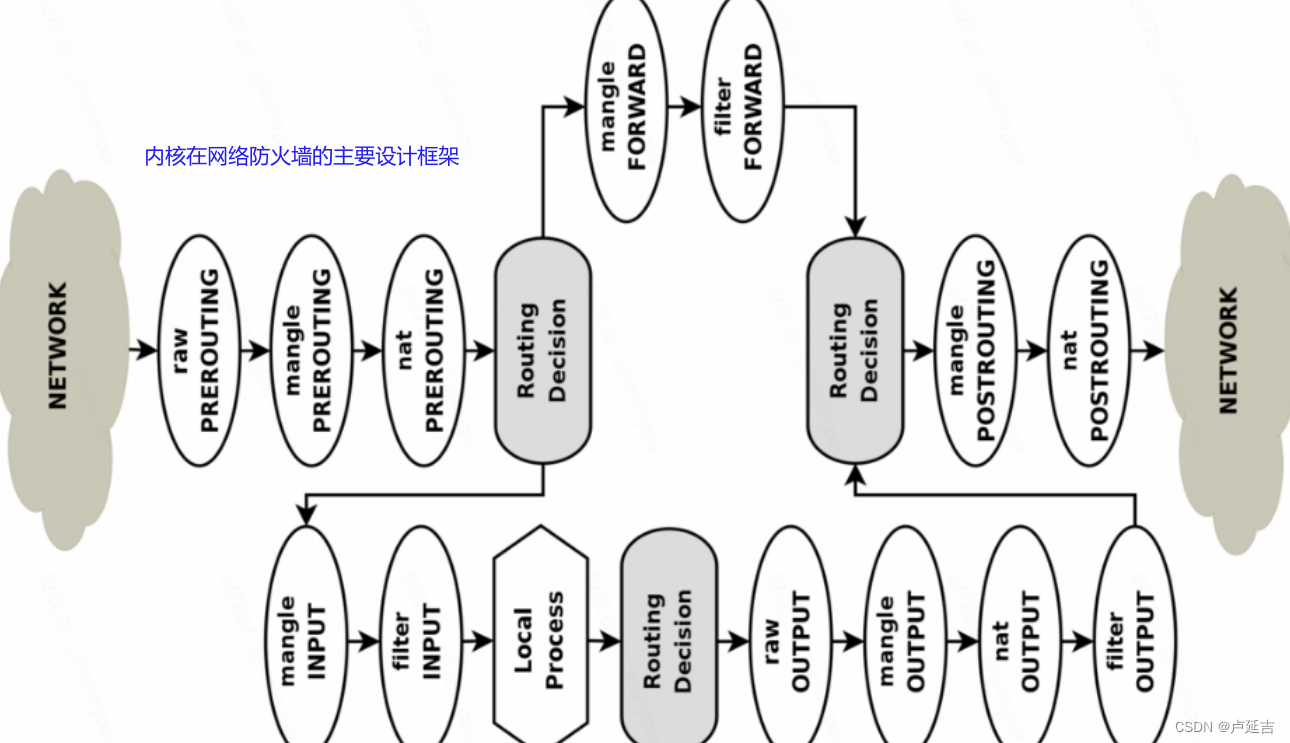 iptables 命令说明