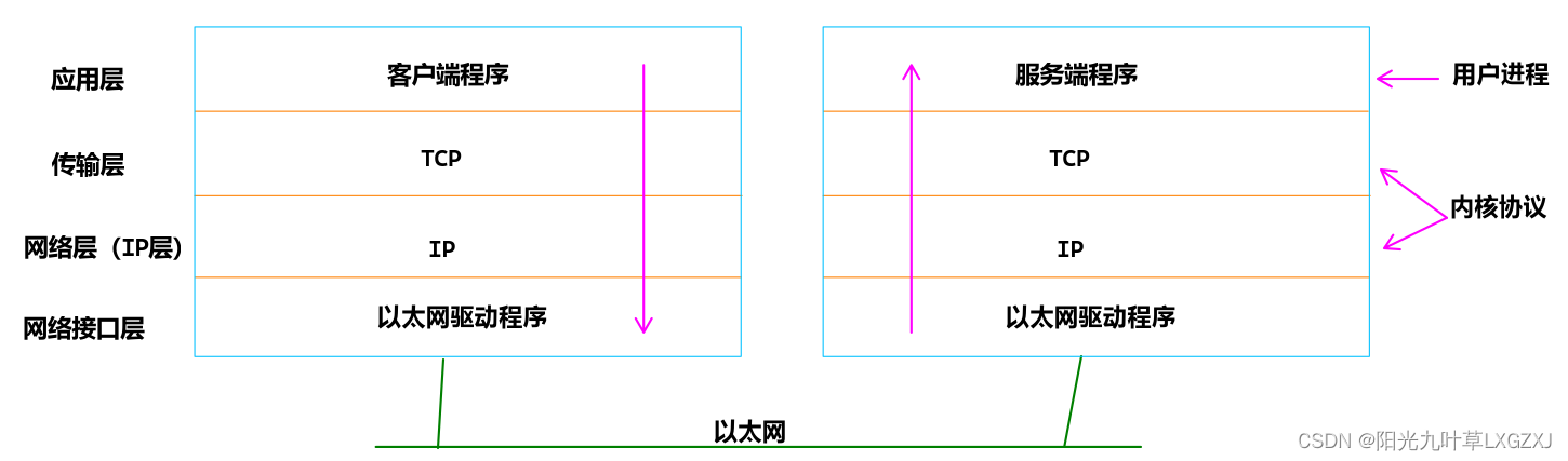 Unix环境高级编程-学习-05-TCP/IP协议与套接字