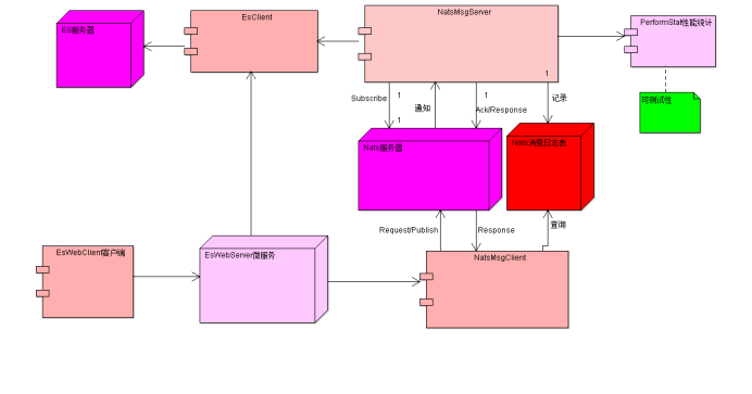 <span style='color:red;'>Nats</span> 消息&索引统一服务架构第二<span style='color:red;'>次</span>论证会