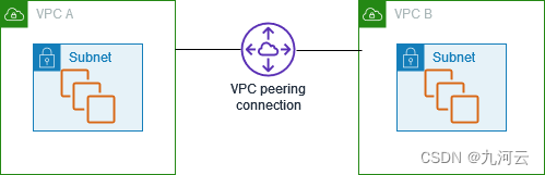 九河云：在AWS上实现跨region VPC互联