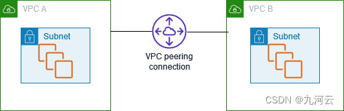 九河<span style='color:red;'>云</span>：在AWS上<span style='color:red;'>实现</span><span style='color:red;'>跨</span>region <span style='color:red;'>VPC</span><span style='color:red;'>互联</span>