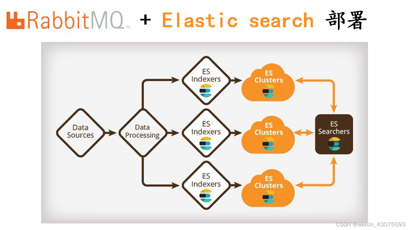 分布式搜索引擎（Elastic Search）+消息队列（RabbitMQ）部署