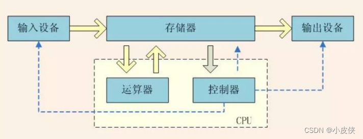 【计算机工作原理】带大家科普计算机是如何工作的。