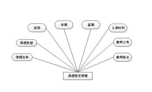 课程信息管理实体属性图