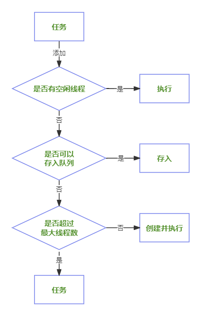 线程处理任务过程