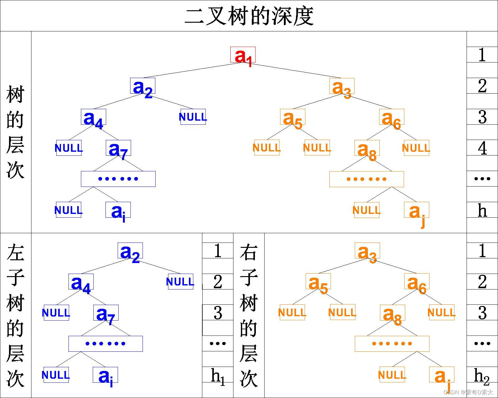 树的深度