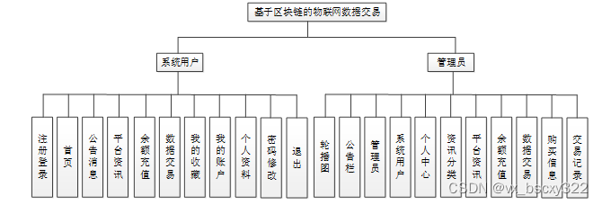 毕业设计项目-SSM基于区块链的物联网数据交易46193(赠送源码数据库)JAVA、PHP,node.js,C++、python,大屏数据可视化等