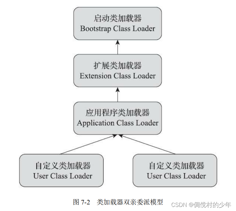 双亲委派模型