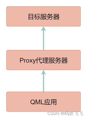 QML应用添加网络代理