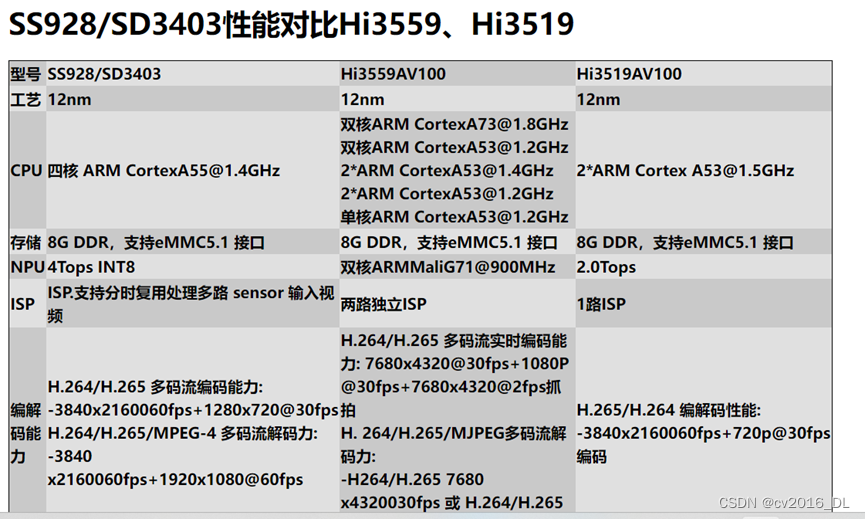 SS928和HI3559A以及HI3519A性能对比