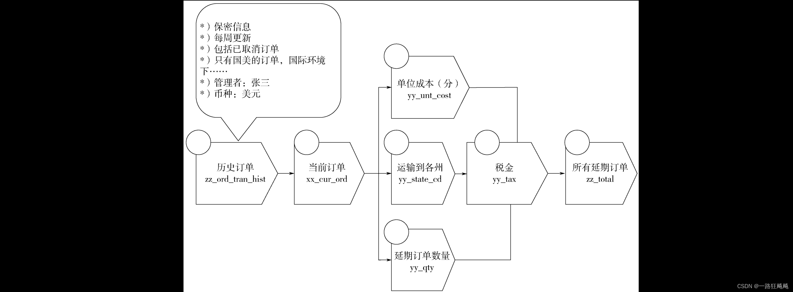 图12-6 数据元血缘关系流向图示例