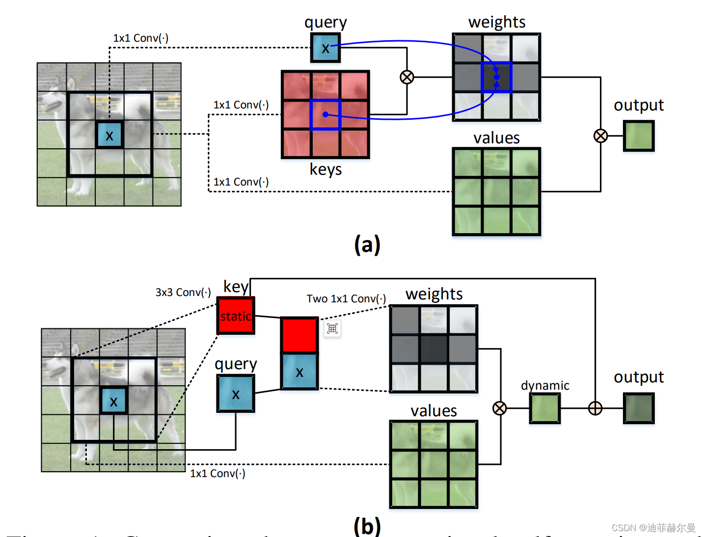 上下文注意力 CoT Attention | Contextual Transformer Networks for Visual Recognition