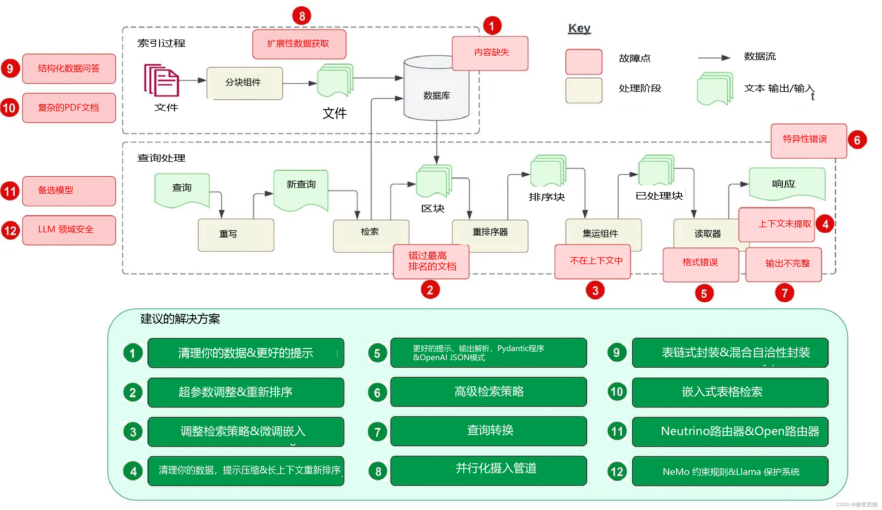 RAG的12个核心痛点及对应解决方案