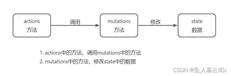 Vue基础之Vuex状态管理