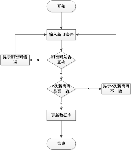 修改密码流程图