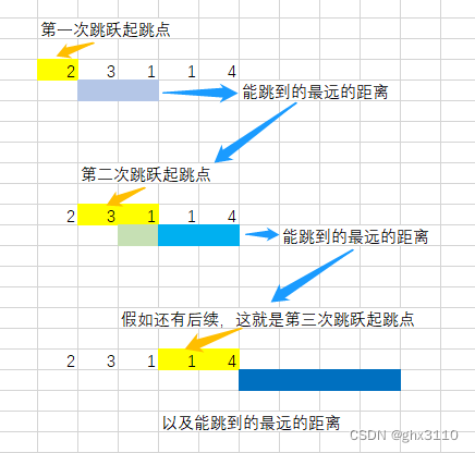 Leecode热题100---45：跳跃游戏②