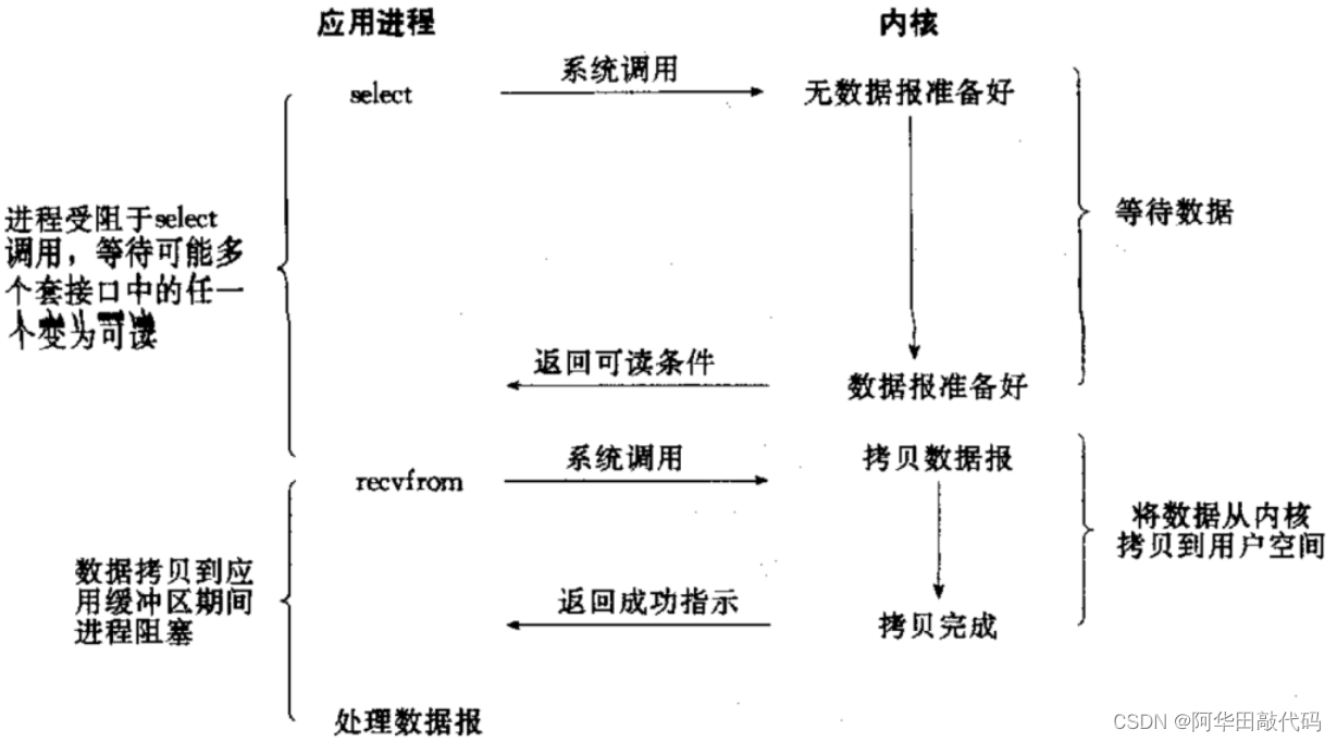 Linux网络编程(五-IO模型)