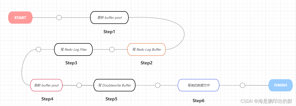 Innodb之Doublewrite Buffer