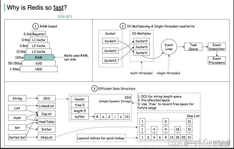 Redis<span style='color:red;'>为什么</span><span style='color:red;'>这么</span><span style='color:red;'>快</span>？