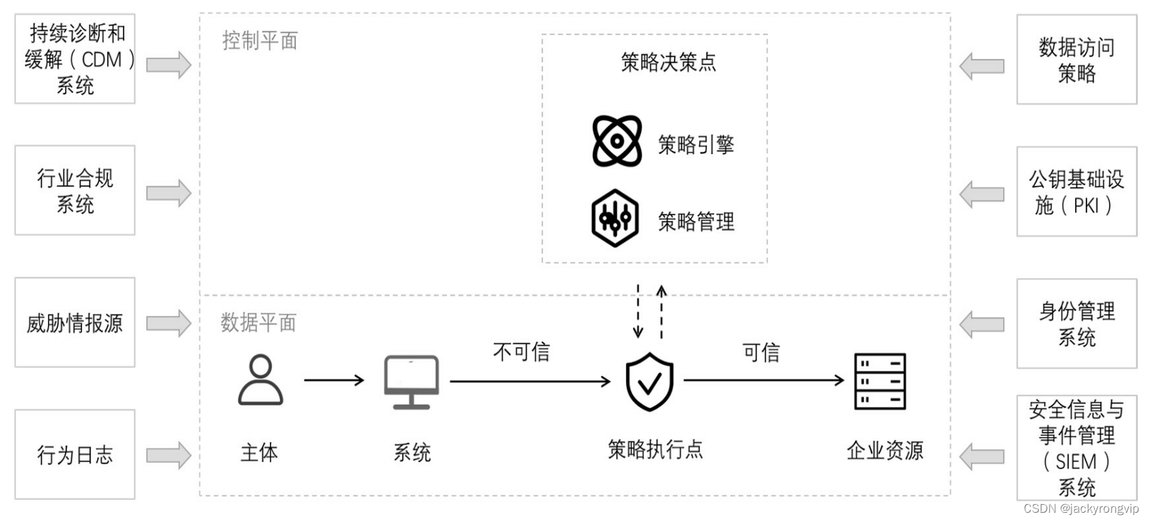 网络安全零信任学习1：基本概念