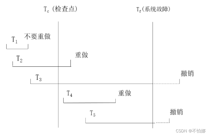 【数据库系统概论】数据库恢复机制