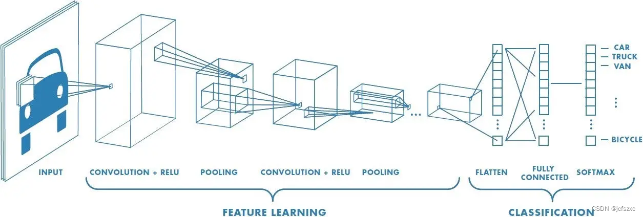 【深度学习：Convolutional Neural Networks】卷积神经网络入门指南