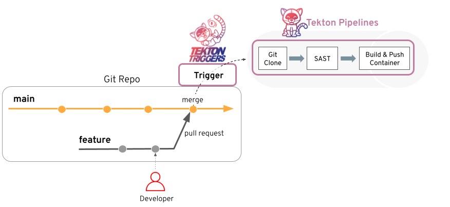 <span style='color:red;'>Tekton</span> 基于 gitlab 触发流水线