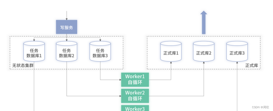 <span style='color:red;'>15</span> 数据库与<span style='color:red;'>缓存</span>的扩展升级与<span style='color:red;'>扣</span><span style='color:red;'>减</span>返还