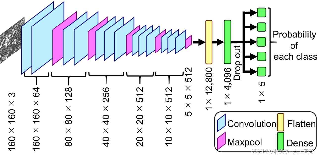 <span style='color:red;'>forward</span> <span style='color:red;'>函数</span>在深度神经网络程序中确实用于表示程序逻辑，特别<span style='color:red;'>是</span>网络<span style='color:red;'>的</span><span style='color:red;'>前</span><span style='color:red;'>向</span>传播过程。它描述了输入数据<span style='color:red;'>如何</span>通过网络<span style='color:red;'>的</span>每一层，<span style='color:red;'>并</span>最终得到输出预测值<span style='color:red;'>的</span>流程