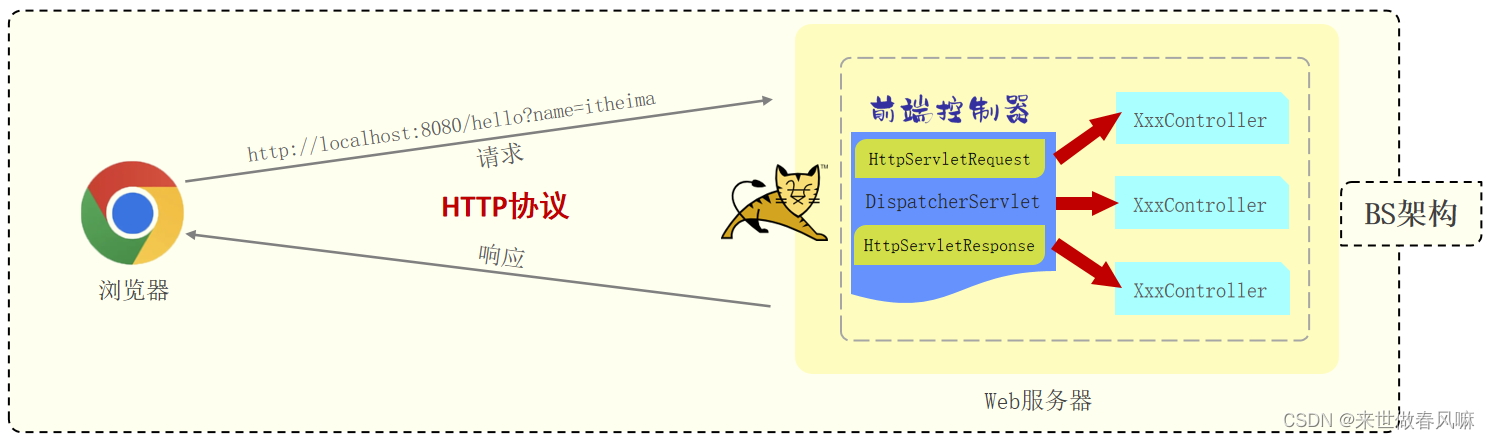 day05-SpringBootWeb请求响应