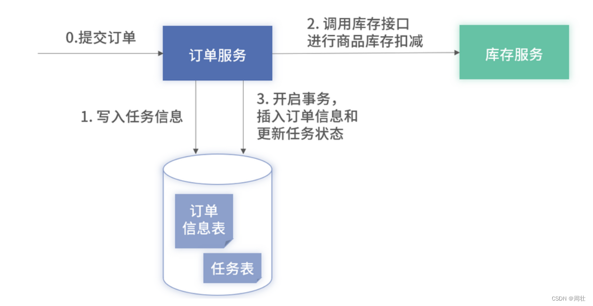 19 做好微服务间依赖的治理和分布式事务