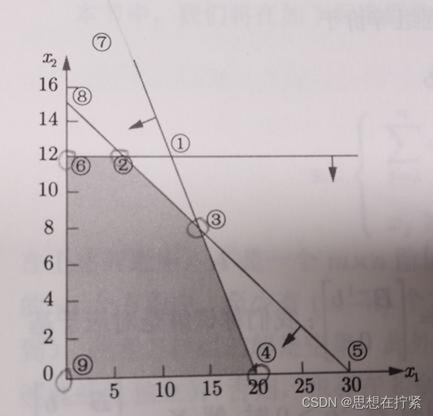 线性规划中解的关系