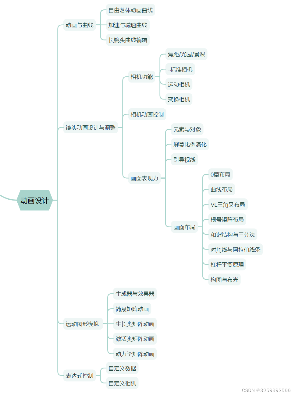6张学习规划思维导图,全面了解学习c4d需要掌握哪些知识点①基础建模