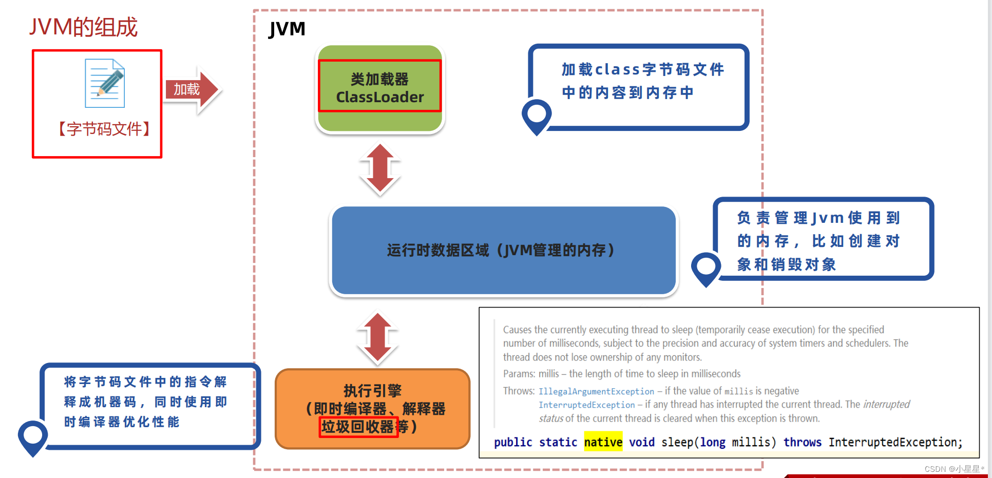 【<span style='color:red;'>JVM</span><span style='color:red;'>从</span>入门<span style='color:red;'>到</span>实战】（二）<span style='color:red;'>字节</span><span style='color:red;'>码</span>文件的组成